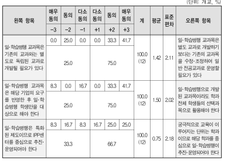 NCS 교과목 운영 방식에 대한 의견 수렴(2차 델파이 조사)