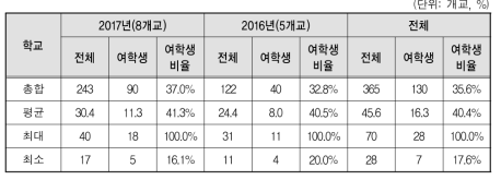 일･학습병행제 성별 참여 현황