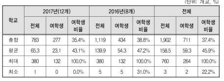 장기현장실습 성별 참여 현황