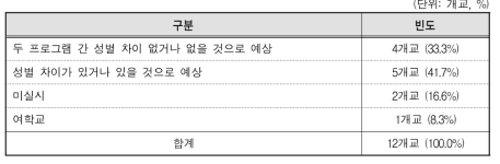 일･학습병행제와 장기현장실습 간 성별 참여도 차이