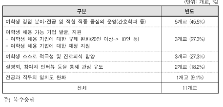 IPP형 일･학습병행에의 여학생 참여 개선 방안