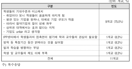 일･학습병행제 학생 모집의 애로사항