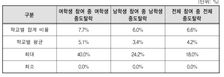 일･학습병행제 중도탈락 성별 비율