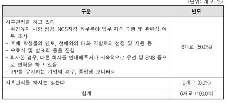 일･학습병행제 사후관리 현황