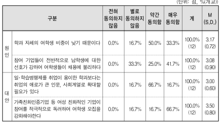 IPP에서 여학생 취업이 저조한 이유와 대안(2차 델파이 조사)