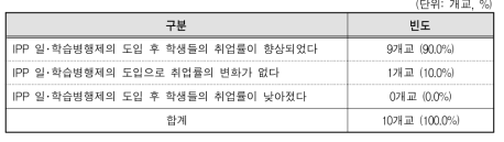 일･학습병행제 도입 전후 여학생 취업률의 변화