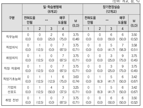 일･학습병행제와 장기현장실습이 여학생 취업에 미치는 영향