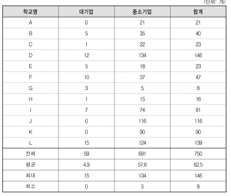 일･학습병행제 협력기업의 수