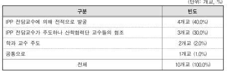 일･학습병행제 협력업체 발굴 주체