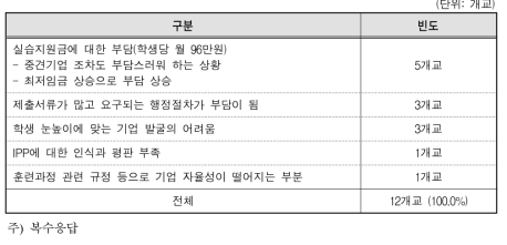 일･학습병행제 협력업체 발굴의 어려움