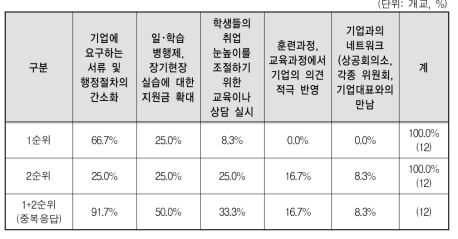 협력업체 발굴을 위한 개선사항(2차 델파이 조사)