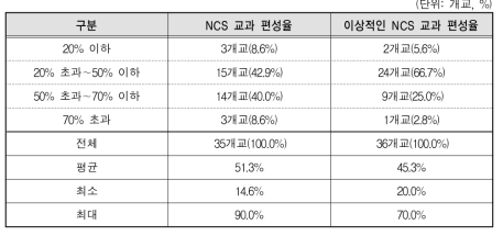 NCS 교과목 편성률