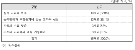 NCS 교과목 성격과 선정 이유