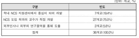 NCS 교과목 개발 주체