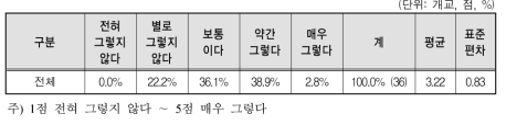 NCS기반 교육과정의 기업이나 현장의 요구 반영도(2차 델파이 조사)