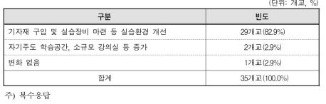 NCS기반 교육과정 도입에 따른 교육환경의 변화