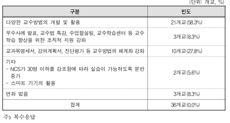 NCS기반 교육과정 도입에 따른 교수방법의 변화