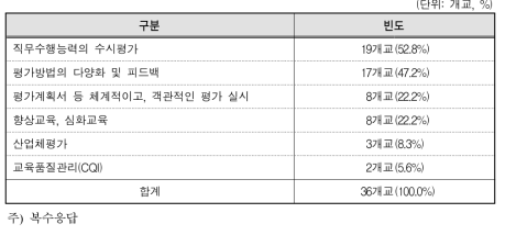 NCS기반 교육과정 도입에 따른 평가방식의 변화