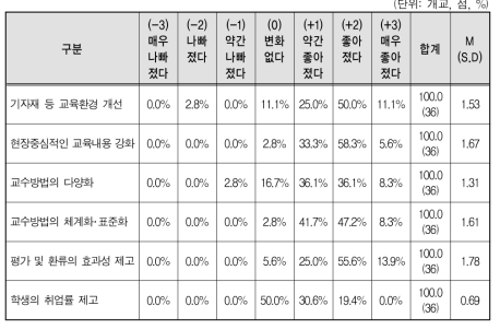 NCS 도입으로 인한 변화에 대한 평가(2차 델파이 조사)