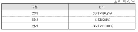 NCS 직업기초능력 교과의 도입 여부