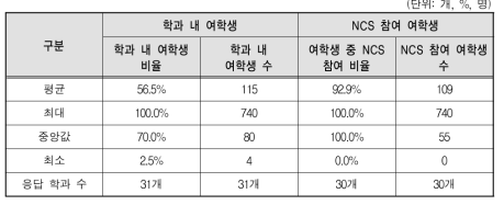 NCS기반 교육과정의 여학생 참여 비율