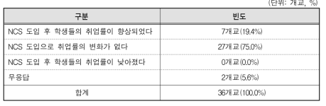 NCS기반 교육과정 도입으로 인한 여학생 취업률 변화