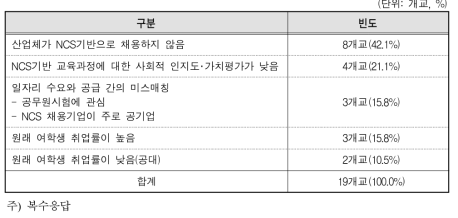 NCS 도입으로 여학생 취업률이 개선되지 못한 이유