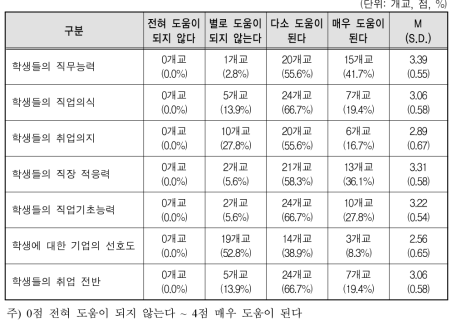 NCS 도입이 여학생 취업에 도움을 주는 정도