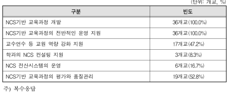 교내 NCS 지원센터의 역할