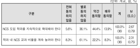 향후 NCS기반 교육과정의 확대 관련 의견(2차 델파이 조사)