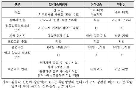 일･학습병행제와 기존 현장실습 및 인턴십과의 차이