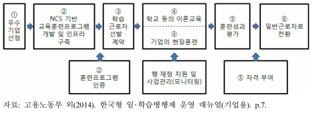 일･학습병행제의 운영절차