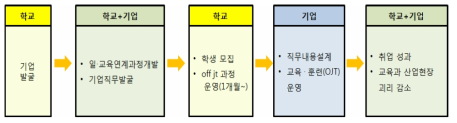 전문대의 일･교육연계 과정 모형(안)