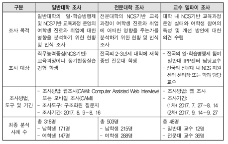 설문조사 및 델파이 조사 개요