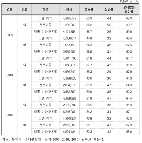 학력별 남녀 경제활동 현황