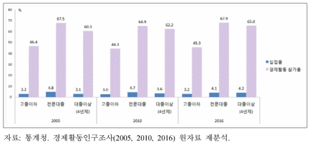 여성의 학력별 경제활동 추이