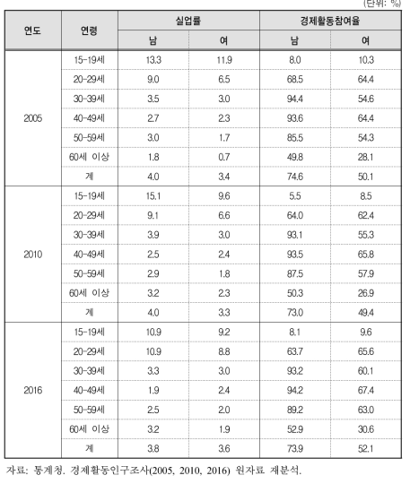 연령대별 남녀 경제활동 현황