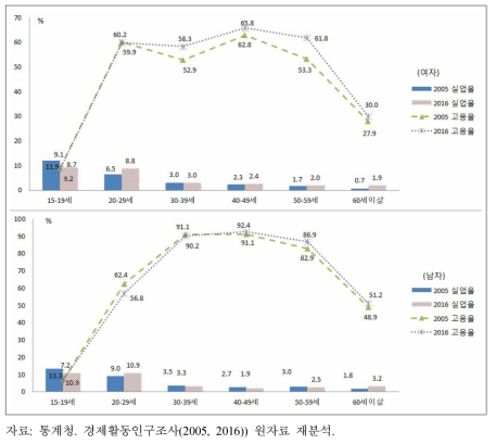 연령대별 남녀 경제활동 비중 추이