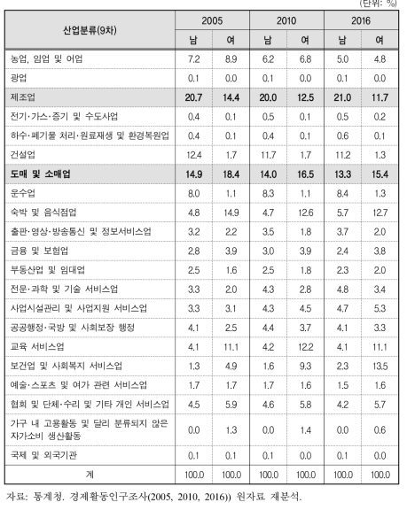 산업별 남녀 취업 현황