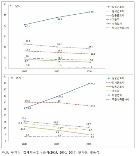 남녀 취업자 종사상 지위 비중 추이