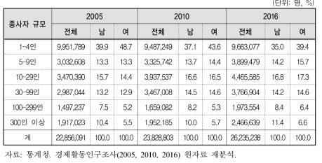 남녀 직장 종사자 규모 현황