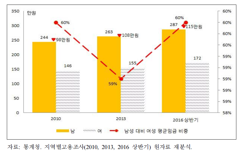 남녀 평균임금 비교