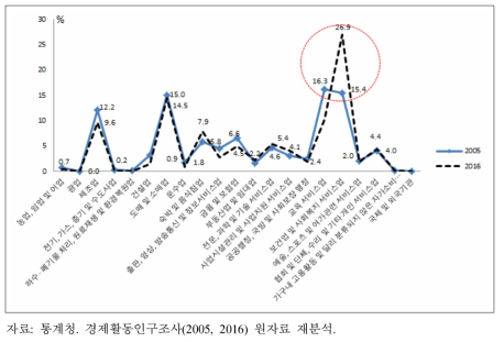 여성 전문대졸자의 산업별･연도별 취업 비중 추이