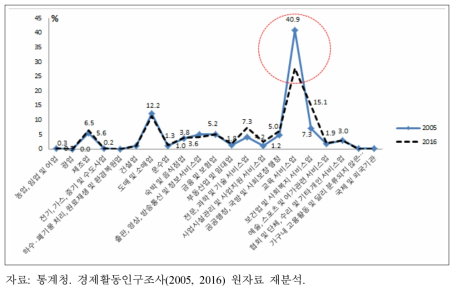 여성 대졸자(4년제)의 산업별･연도별 취업 비중 추이