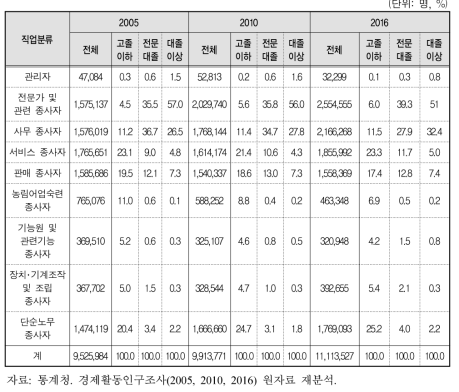 여성의 학력별 직업형태 현황