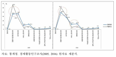 여성 대졸자(전문대･4년제)의 직업별･연도별 취업 비중