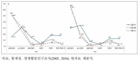 여성 학력별 종사상 지위 비중 추이