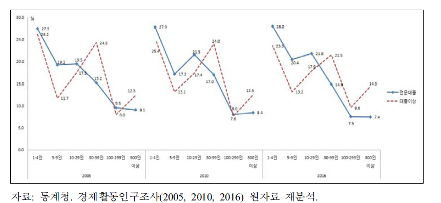 여성 대졸자 종사자 규모 비중 추이