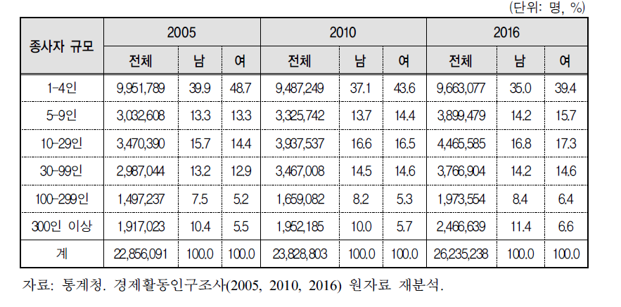 연도별 종사자 규모 현황