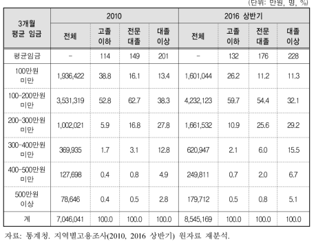 여성의 학력별 평균임금 비중